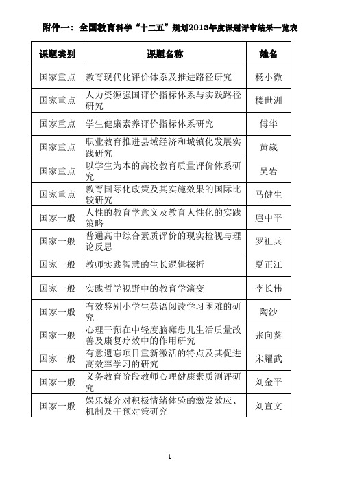 2013年度国家社科基金教育学项目立项名单