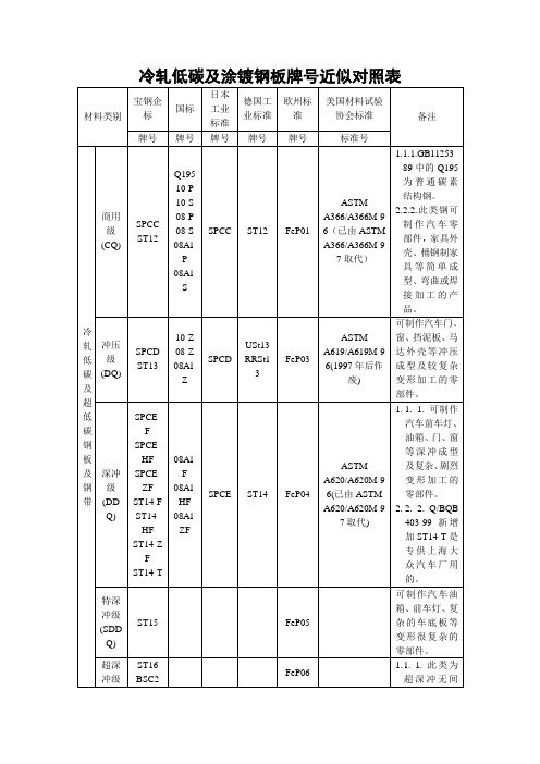 冷轧低碳及涂镀钢板牌号近似对照表