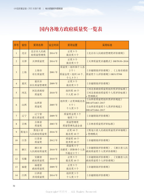 国内各地方政府质量奖一览表