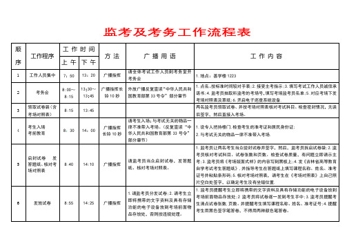 监考及考务工作流程表【模板】