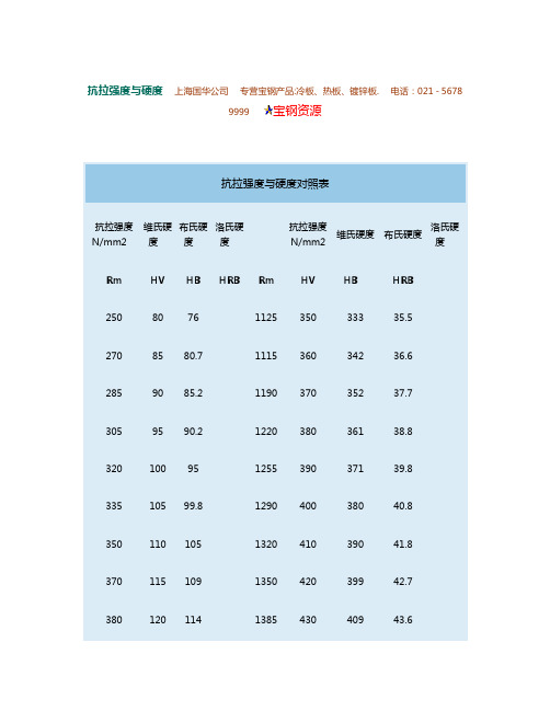 抗拉强度和硬度对照表图文.