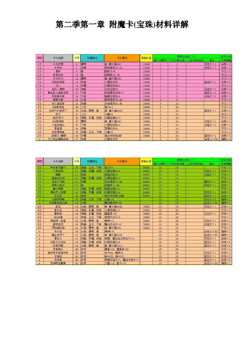 DNF地下城与勇士第二季第一章 附魔卡(宝珠)材料详解