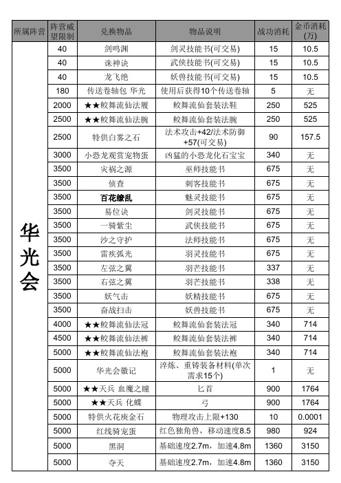 完美国际三大势力物品