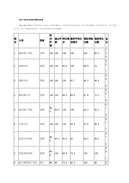 2015—2016年QS世界大学排名200强