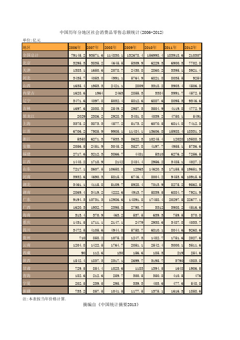 中国历年分地区社会消费品零售总额统计(2006-2012)