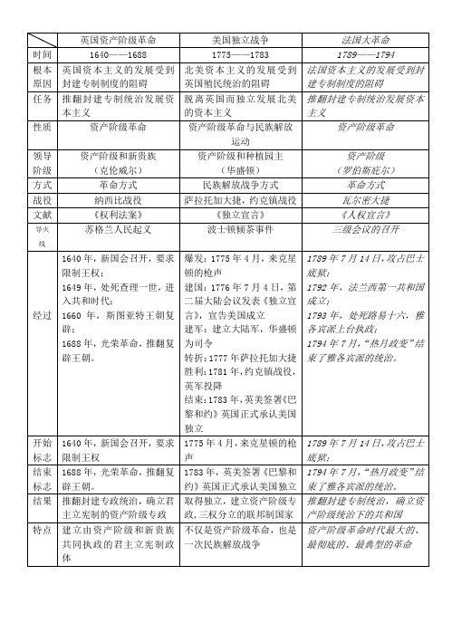 英美法早期资产阶级革命比较(表格)