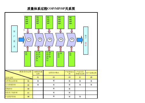 iatf16949 质量体系过程cop mp sp关系图