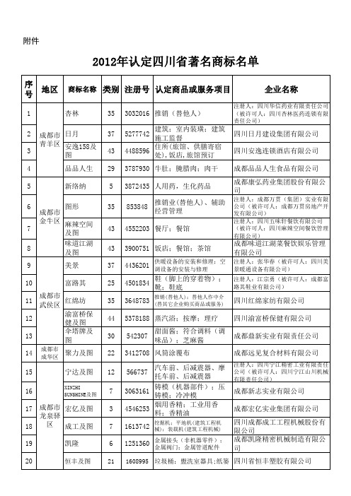 2012年认定四川省著名商标名单