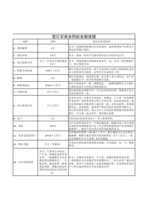 二手房签订买卖合同后全部流程