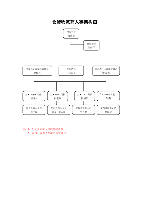 仓储物流人事架构及职责