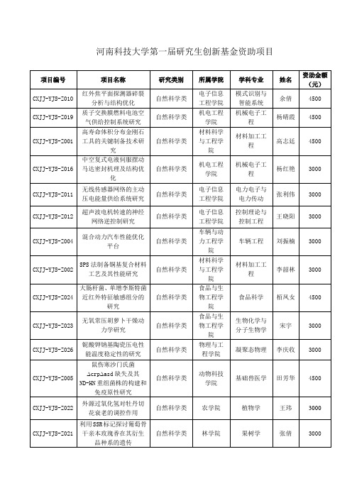 河南科技大学第一届研究生创新基金资助项目