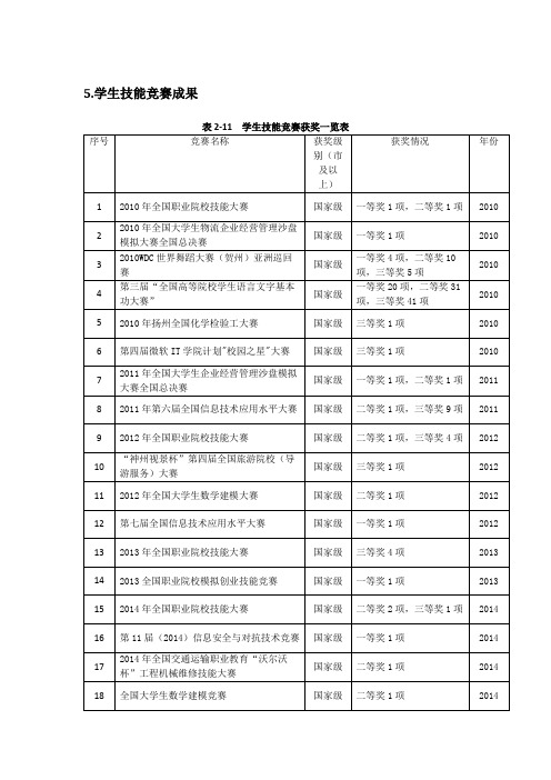 5.学生技能竞赛成果