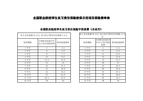 全国职业院校学生实习责任保险统保示范项目保险费率表.pdf