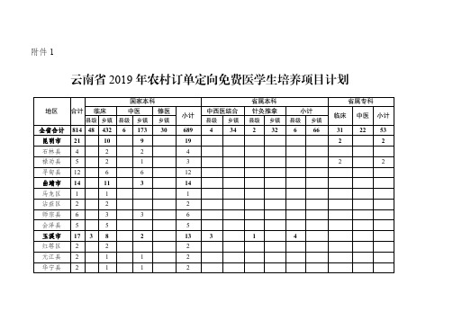 云南省2019年农村订单定向免费医学生培养项目计划