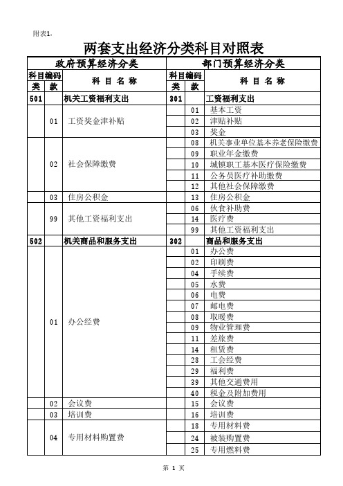 政府预算和部门预算支出经济分类科目