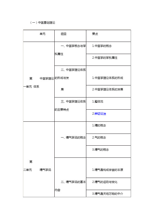 2020年中西医执业医师考试《中医学基础》大纲