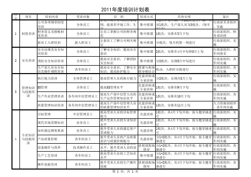 2011年公司年度培训计划表