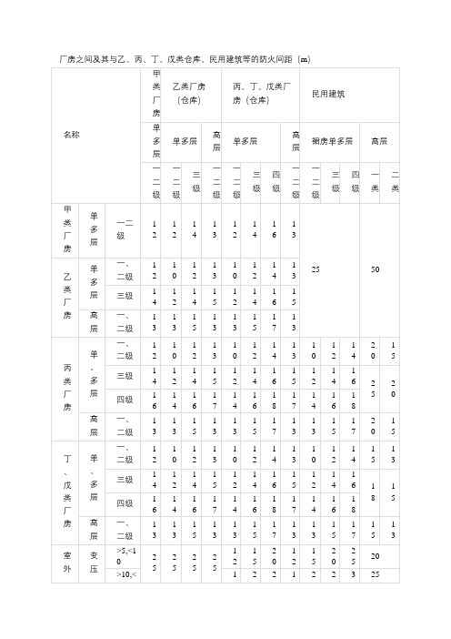 厂房之间及其与乙、丙、丁、戊类仓库、民用建筑等的防火间距(m)