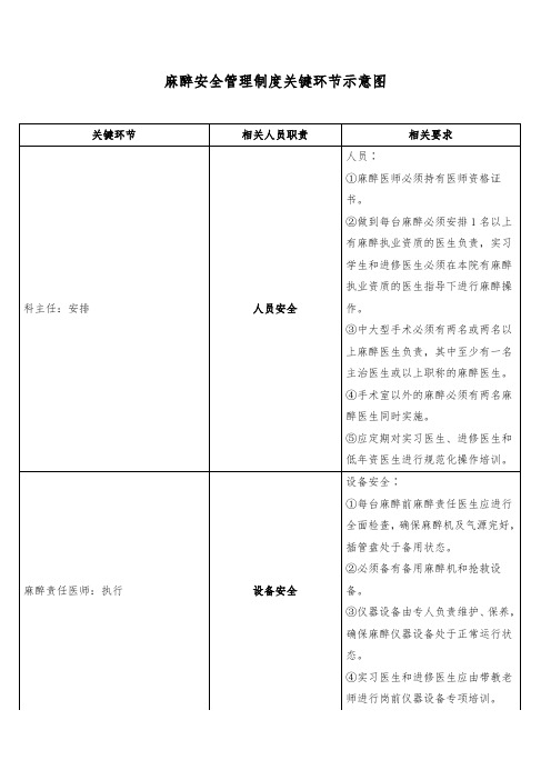 麻醉安全管理制度关键环节示意图