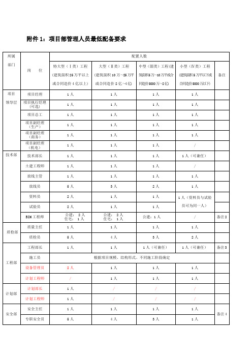工程项目人员配备表