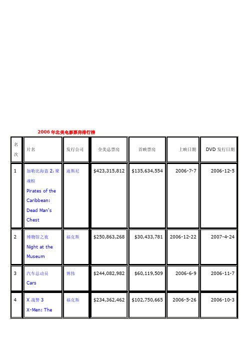 2006年北美片子票房排行榜