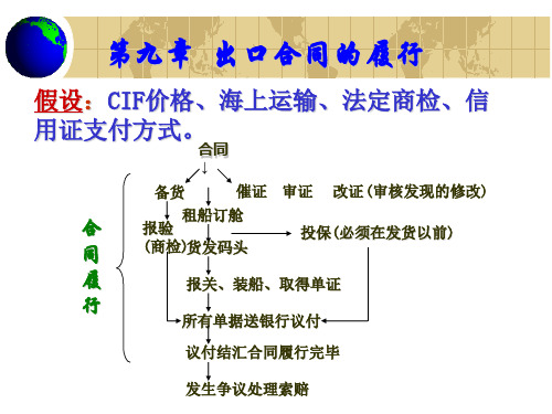 《国际贸易实务》第八章出口合同的履行.ppt