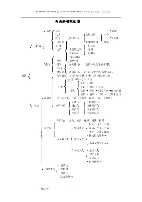 英语语法框架图
