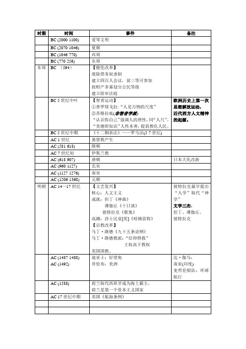 高中历史时间表[世界版]总结