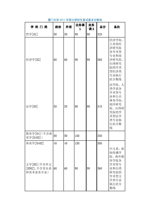 厦门大学2011年硕士研究生复试基本分数线