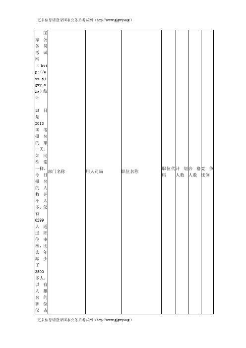 2013年国考报名首日最热职位超200人报考