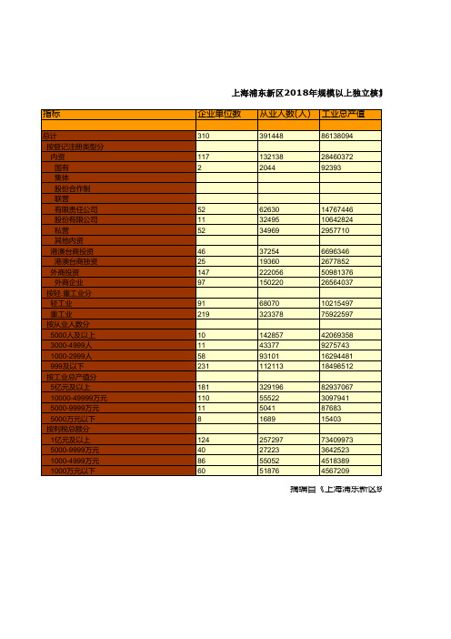 上海浦东新区统计年鉴社会经济发展指标数据：2018年规模以上独立核算大中型工业企业主要指标统计