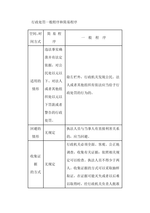 行政处罚一般程序和简易程序