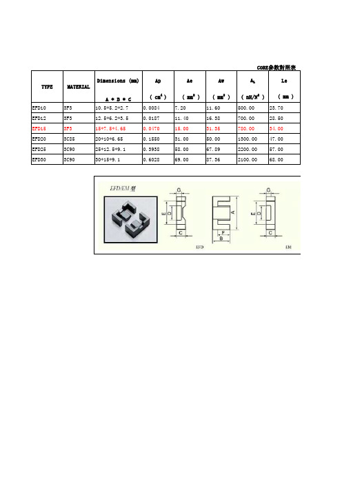 各类磁芯汇总