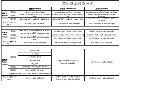 英语基本时态公式(超全)