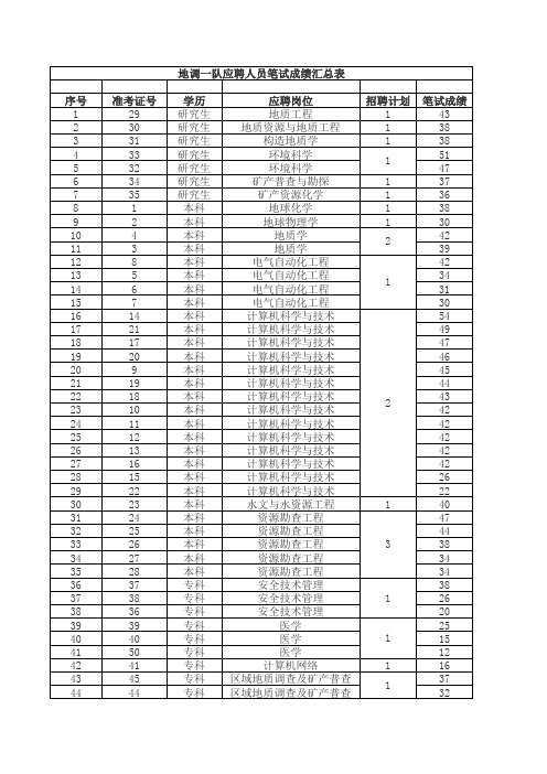 河南省地矿局所属事业单位应聘人员笔试成绩汇总表xls