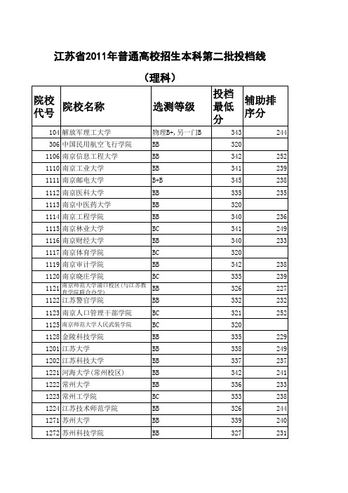 江苏省2011年普通高校招生本科第二批投档线(理科)