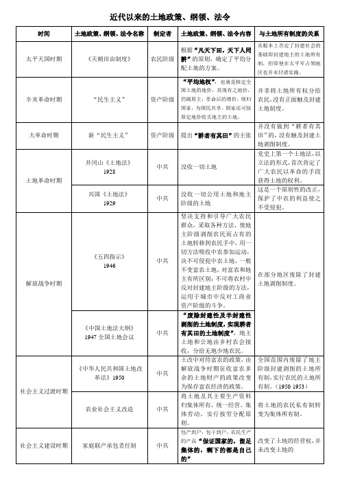 近代以来的土地政策