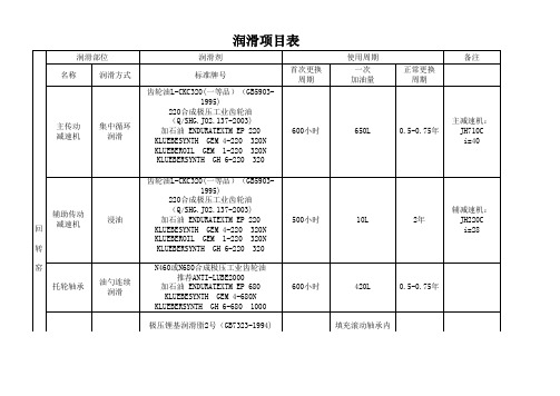 最新各润滑油项目表