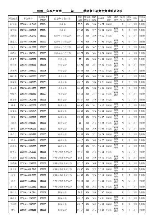 2020年福州大学法