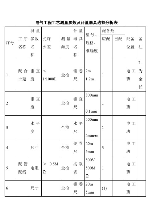 电气工程工艺测量参数及计量器具选择分析表