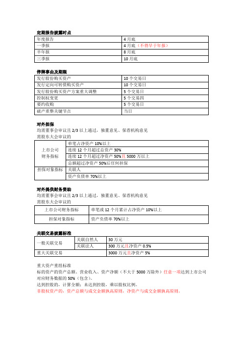 董秘资格考试部分记忆点