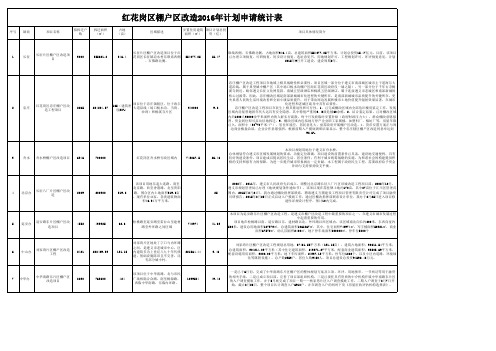 红花岗区棚改项目明细