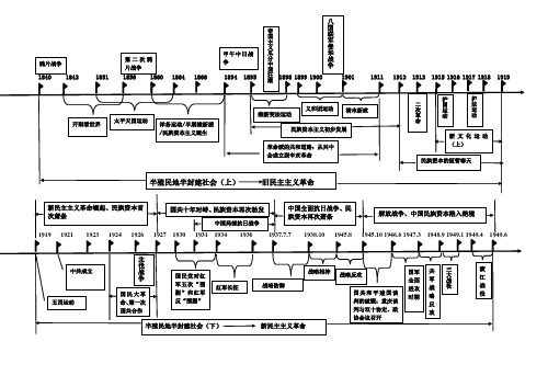 中国历史年代数轴定稿