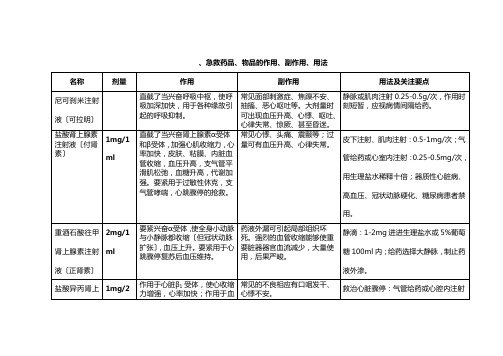 救护车抢救药品一览表[1]