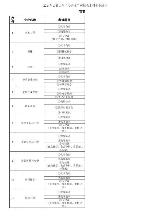 吉首大学专升本考试课程及参考书目