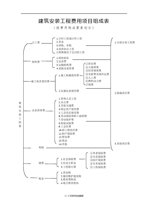 建筑安装工程费用项目组成(按费用构成要素划分)