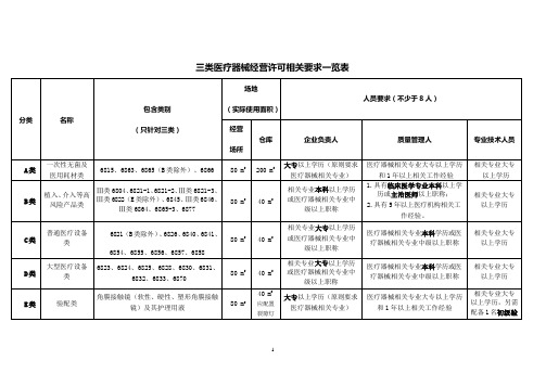 三类医疗器械经营许可相关要求一览表(2020年整理).pptx