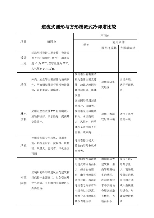 逆流式圆形与方形横流式冷却塔比较介绍