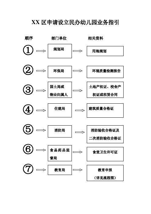 申请设立幼儿园业务流程图