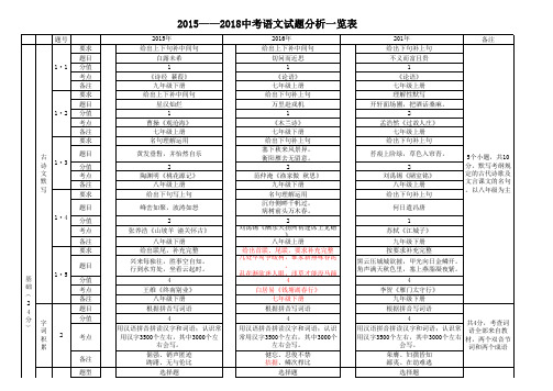 15-17年语文中考试卷分析